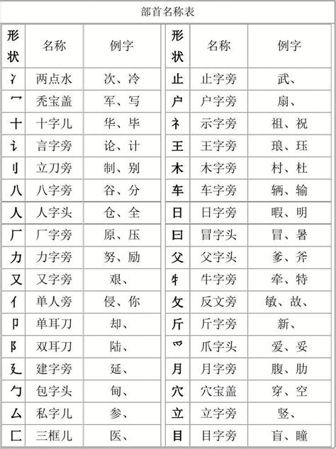 部首名字